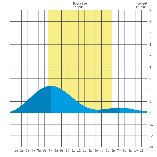 Honolulu tide chart for Friday, November 17, 2023