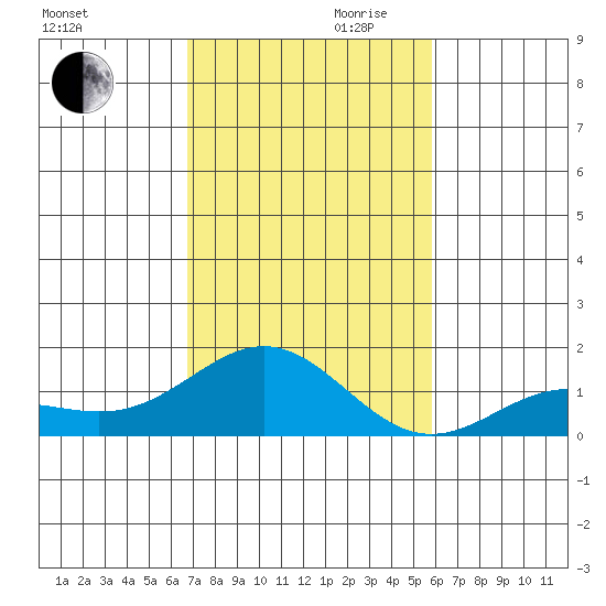 Honolulu tide chart for Monday, November 20, 2023