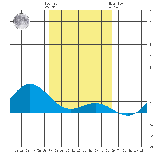 Honolulu tide chart for Sunday, November 26, 2023