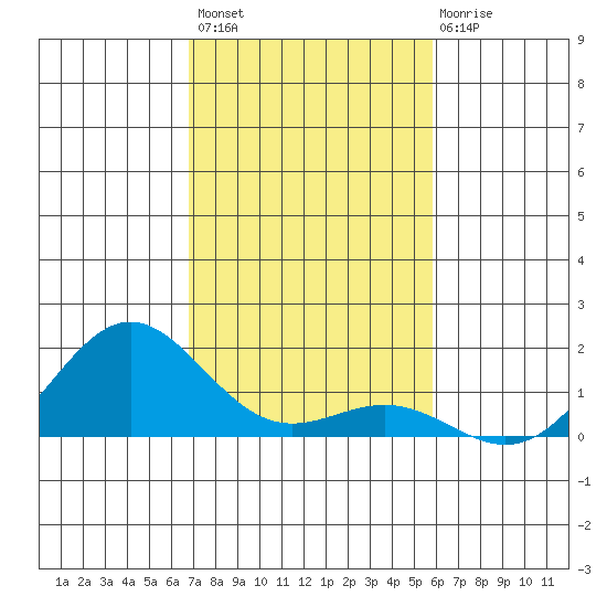 Honolulu tide chart for Monday, November 27, 2023