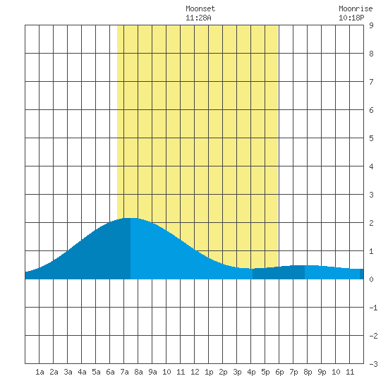 Honolulu tide chart for Thursday, November 2, 2023