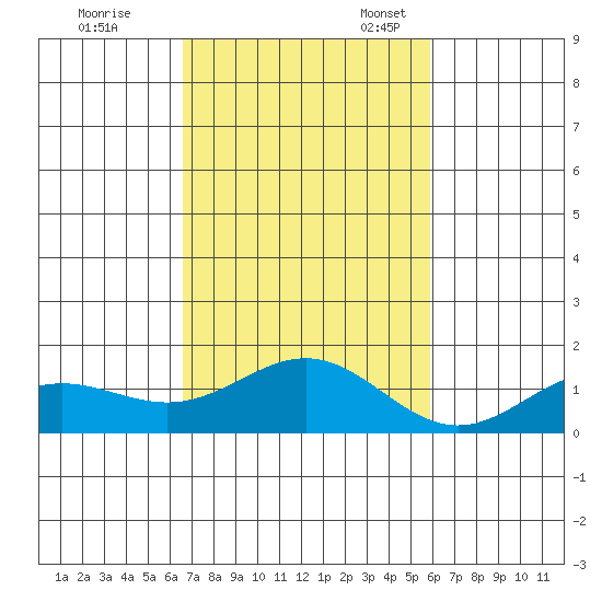 Honolulu tide chart for Tuesday, November 7, 2023