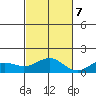 Honolulu tide chart for Tuesday, November 7, 2023