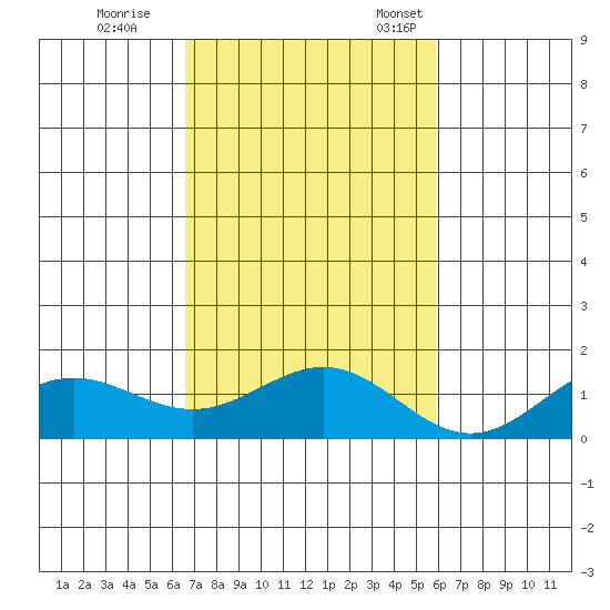 Honolulu tide chart for Wednesday, November 8, 2023