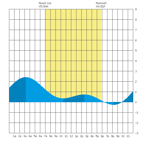 Honolulu tide chart for Monday, December 11, 2023