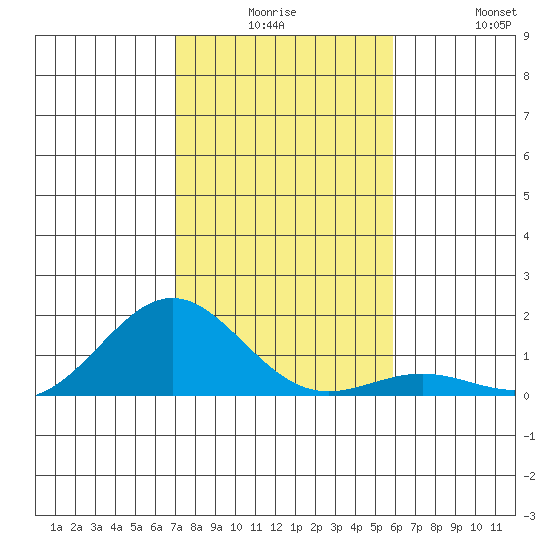 Honolulu tide chart for Saturday, December 16, 2023
