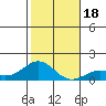 Honolulu tide chart for Monday, December 18, 2023