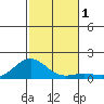 Honolulu tide chart for Friday, December 1, 2023