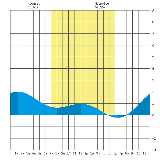 Honolulu tide chart for Friday, December 22, 2023