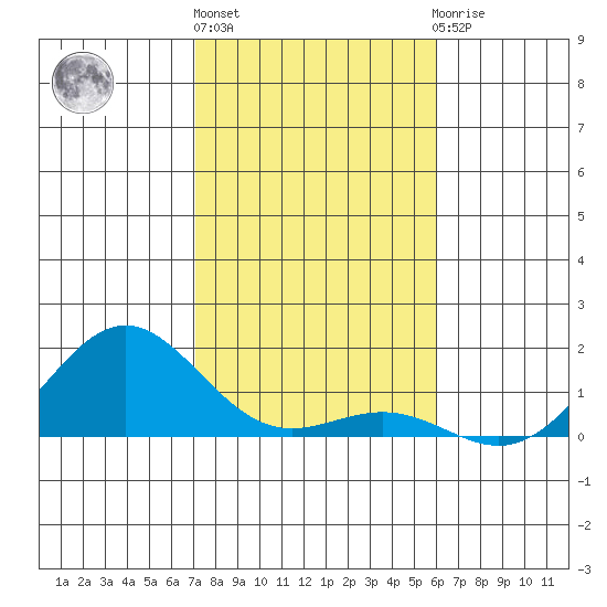 Honolulu tide chart for Tuesday, December 26, 2023