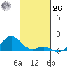 Honolulu tide chart for Tuesday, December 26, 2023