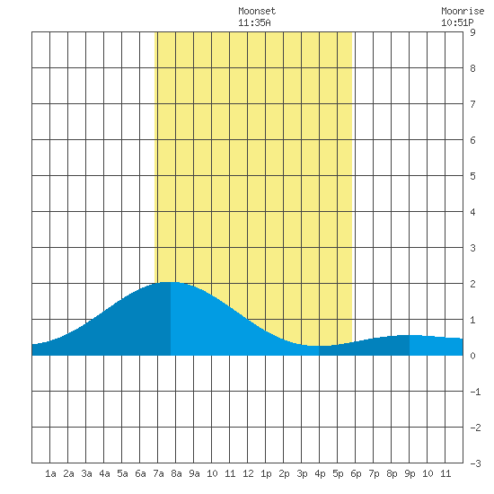 Honolulu tide chart for Saturday, December 2, 2023