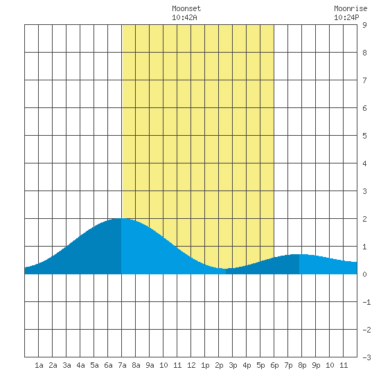 Honolulu tide chart for Sunday, December 31, 2023