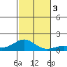 Honolulu tide chart for Sunday, December 3, 2023