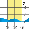 Honolulu tide chart for Thursday, December 7, 2023