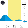 Honolulu tide chart for Thursday, January 11, 2024