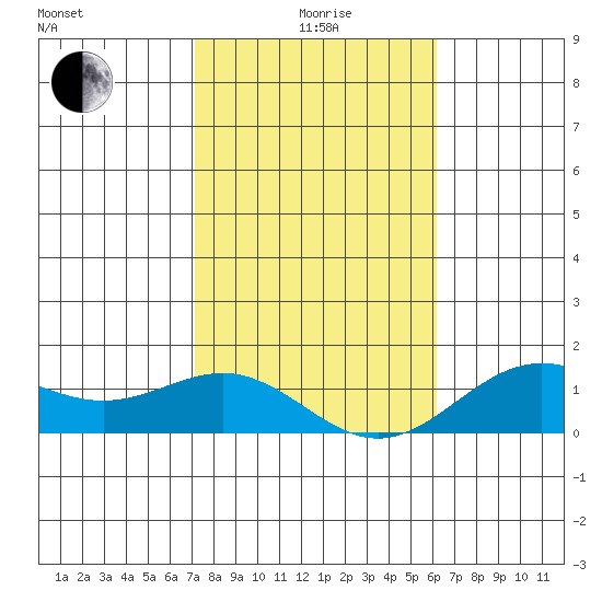 Honolulu tide chart for Wednesday, January 17, 2024