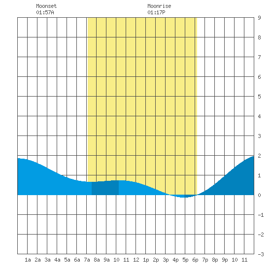 Honolulu tide chart for Friday, January 19, 2024
