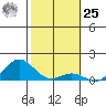 Honolulu tide chart for Thursday, January 25, 2024