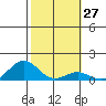 Honolulu tide chart for Saturday, January 27, 2024