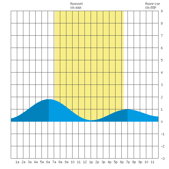 Honolulu tide chart for Monday, January 29, 2024