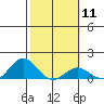 Honolulu tide chart for Sunday, February 11, 2024
