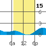 Honolulu tide chart for Thursday, February 15, 2024
