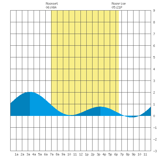 Honolulu tide chart for Thursday, February 22, 2024