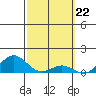 Honolulu tide chart for Thursday, February 22, 2024