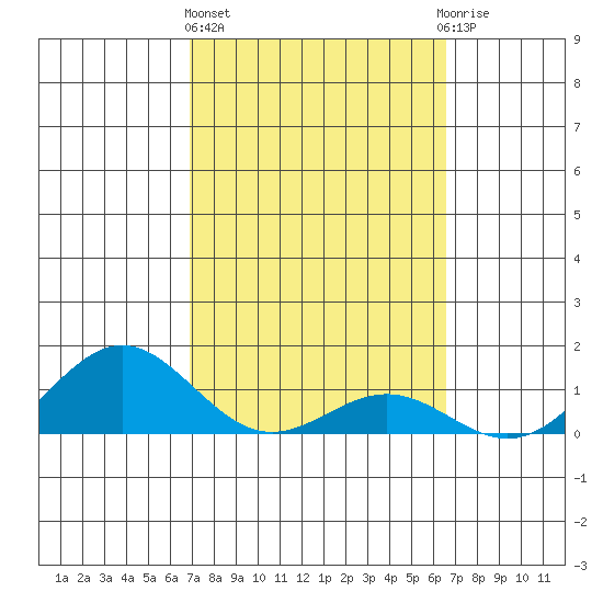 Honolulu tide chart for Friday, February 23, 2024