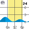 Honolulu tide chart for Saturday, February 24, 2024