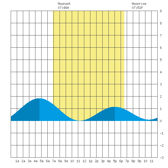 Honolulu tide chart for Sunday, February 25, 2024