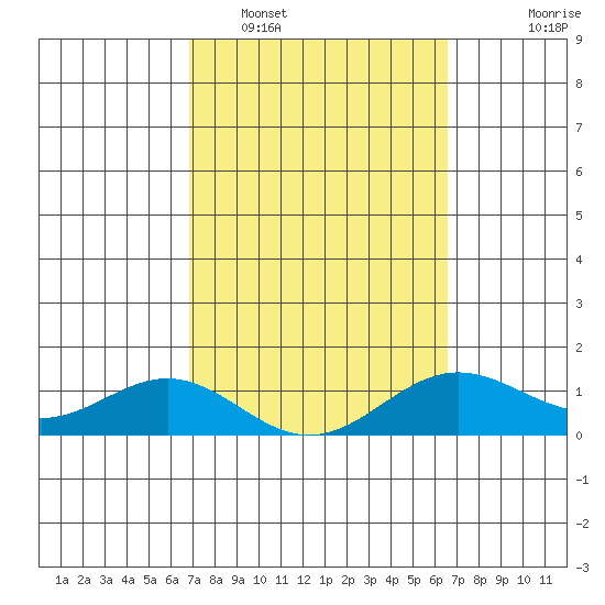 Honolulu tide chart for Wednesday, February 28, 2024
