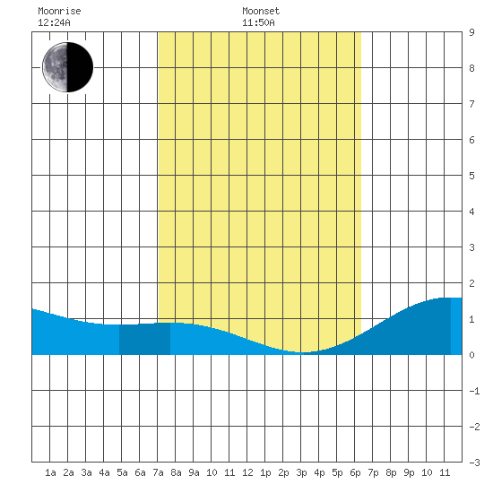 Honolulu tide chart for Friday, February 2, 2024