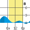 Honolulu tide chart for Thursday, February 8, 2024