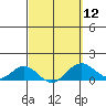 Honolulu tide chart for Tuesday, March 12, 2024