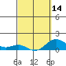 Honolulu tide chart for Thursday, March 14, 2024