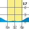 Honolulu tide chart for Sunday, March 17, 2024