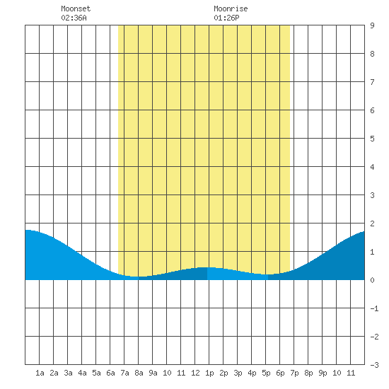 Honolulu tide chart for Monday, March 18, 2024