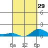Honolulu tide chart for Friday, March 29, 2024