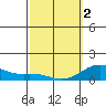 Honolulu tide chart for Saturday, March 2, 2024