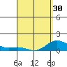 Honolulu tide chart for Saturday, March 30, 2024