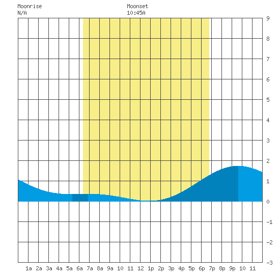 Honolulu tide chart for Sunday, March 31, 2024