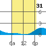 Honolulu tide chart for Sunday, March 31, 2024