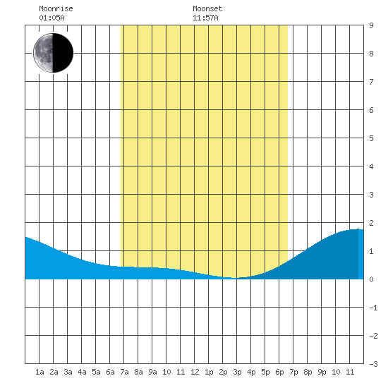 Honolulu tide chart for Sunday, March 3, 2024