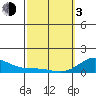 Honolulu tide chart for Sunday, March 3, 2024