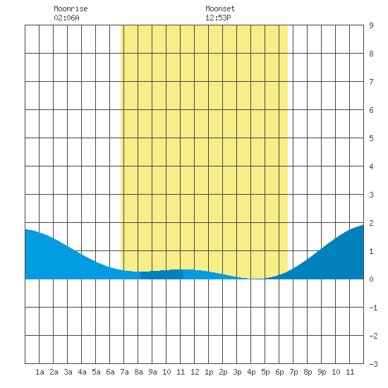 Honolulu tide chart for Monday, March 4, 2024