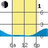 Honolulu tide chart for Monday, April 1, 2024