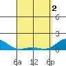 Honolulu tide chart for Tuesday, April 2, 2024
