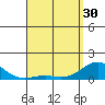 Honolulu tide chart for Tuesday, April 30, 2024